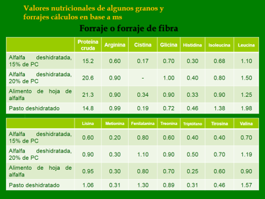 table de forrajes aminoacidos